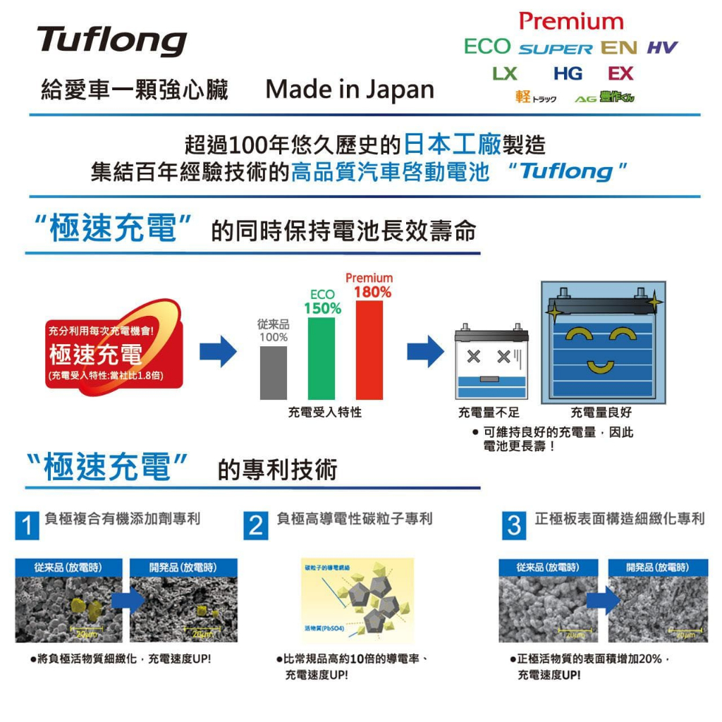 Tuflong達富龍60B24L/LS 高效汽車電池-ECO系列(日本製/附鉛頭/充電制御