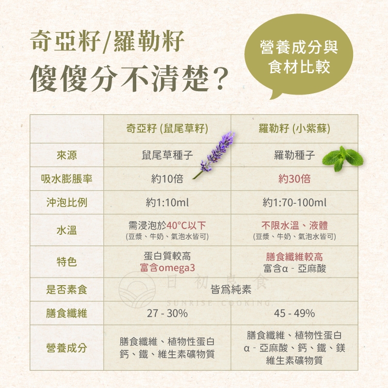 【日初良食】小紫蘇（羅勒籽）300g 蒟蒻膳食纖維 飽足感 Omega3 低卡高纖 植物蛋白 抗氧化 富含礦物質 | 蝦皮購物