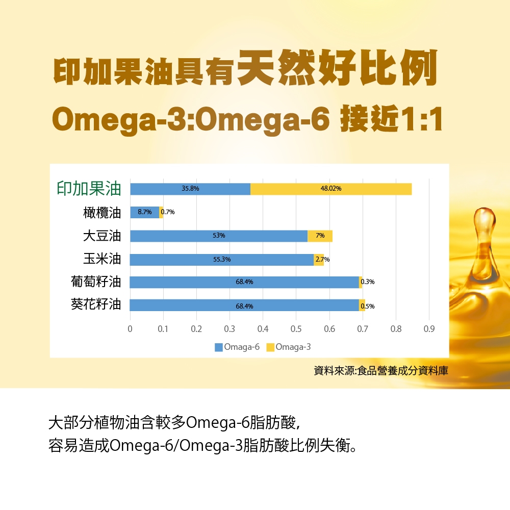 【三多官方直營 有保障】三多印加果油軟膠囊｜補充好油｜80粒/盒 | 蝦皮購物