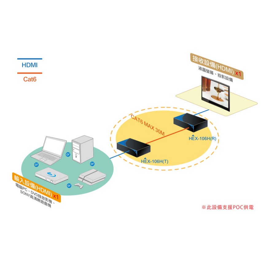 PSTEK 五角科技 HDMI 30米 影音訊號延長器 .HEX-106H | 蝦皮購物