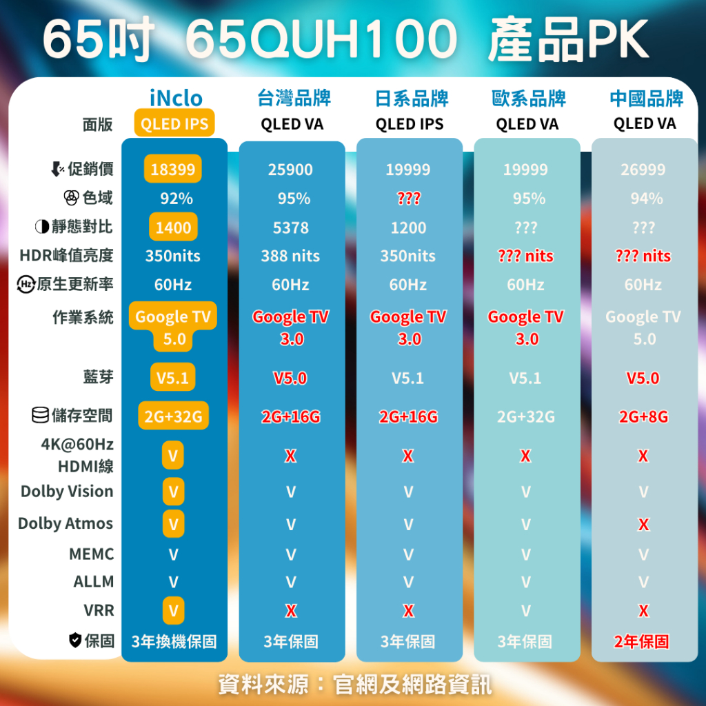 【iNclo】65吋 4K QLED Google TV 5.0 智慧顯示器｜智慧電視，65QUH100 | 蝦皮購物