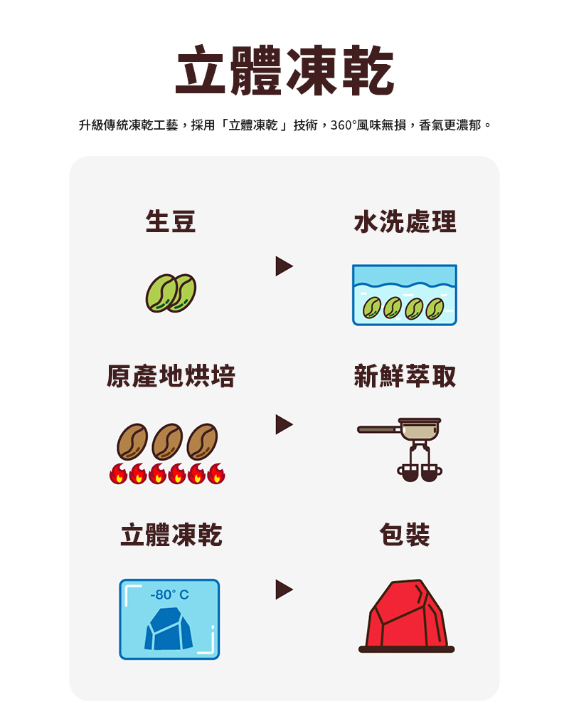 【送禮首選．凍乾咖啡套組】經典風味套組 - 六盒 (榛果、可可、特濃各兩盒)☕️一塊小宇宙☕️｜雙份義式濃縮｜不用機器｜ | 蝦皮購物