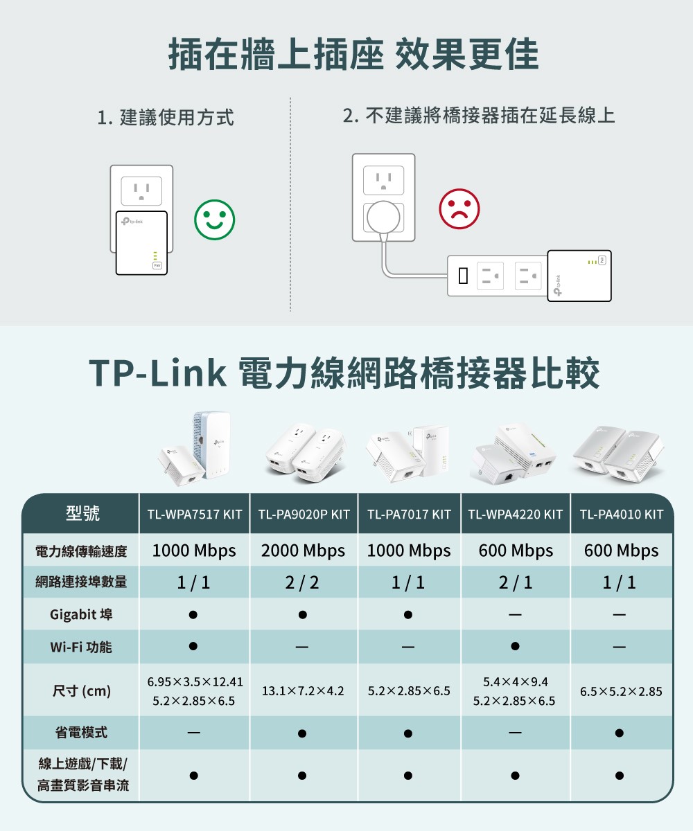 全新公司貨開發票】TP-Link TL-WPA7517 KIT AV1000 WiFi電力線網路橋接器-電力貓4220 | 蝦皮購物