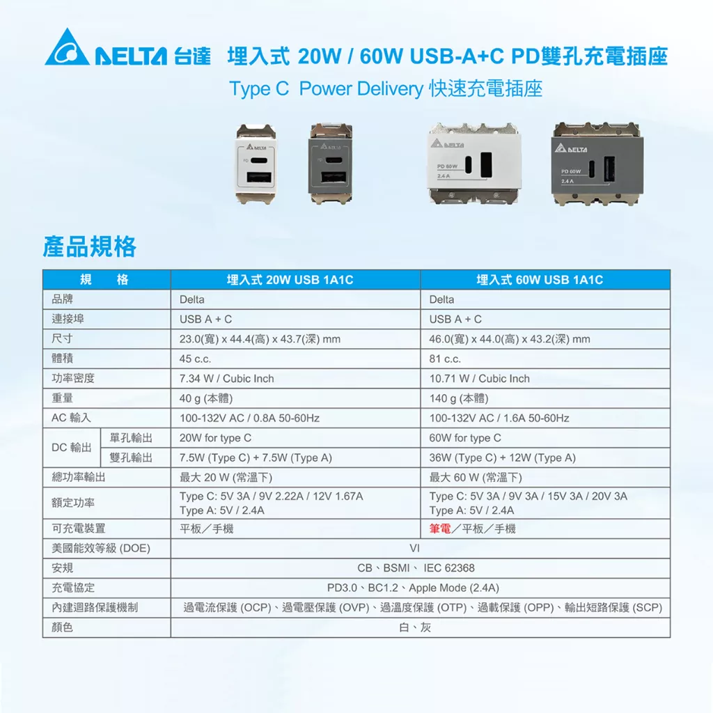 【台達電Delta】60W 20W USB A+C PD充電 Type C 插座 筆電 國際牌 面板 PD快充 快充 | 蝦皮購物