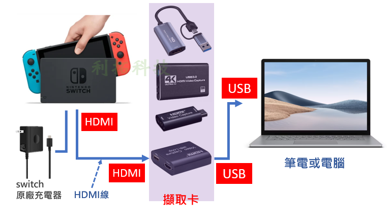 現貨當天出】全現貨HDMI 視訊擷取卡4K 直播USB OBS 圖奇SWITCH 擷取盒