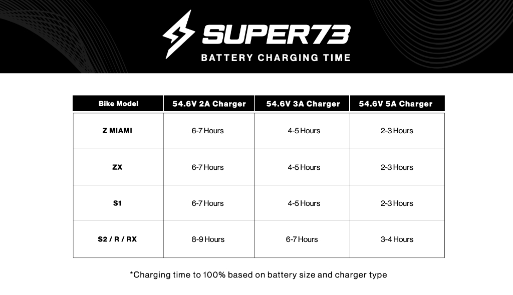 Super73 原廠快速充電器⚡️整整縮短一倍充電🔋速度BATTERY CHARGER