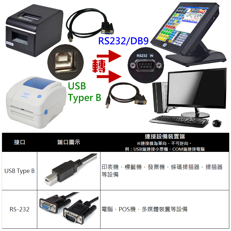【台灣現貨】USB B口 轉 DB9/RS232 傳輸線（公/母 兩款可選、線長1.5米）＃A16 USB轉COM | 蝦皮購物