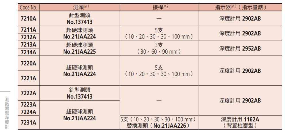 日本直送三豐Mitutoyo 7220A 7221A 7222A 7223A 7224A 7231A量錶型深度計 | 蝦皮購物