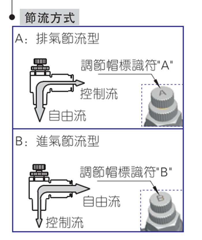 【快速接頭】氣動節流閥 調速閥 調速接頭 亞德客 Airtac PTL 推鎖型 新款 排氣 進氣 速度控制 大廠指定 | 蝦皮購物