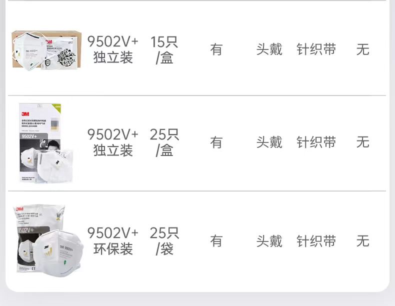 3M 9502V 防塵口罩 防霧霾顆粒物灰塵 防護口罩 男女 透氣頭戴式 KN95 | 蝦皮購物