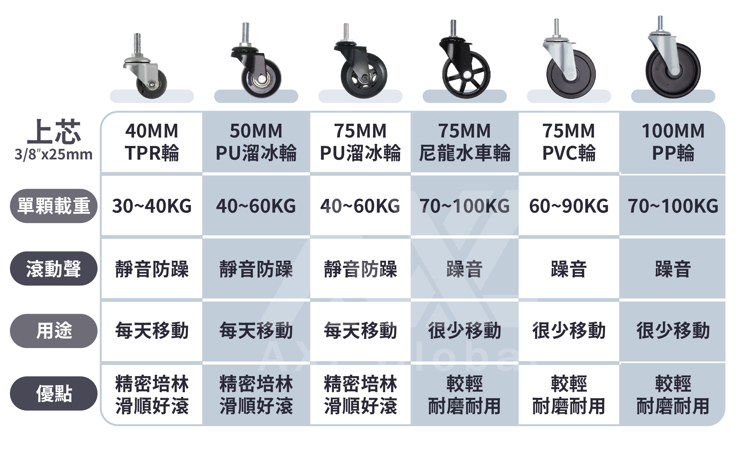 AXL 3/8三分牙尼龍腳輪 3吋 Nylon耐重耐磨 工業輪 置物架、層架、花車、水車造型推車替換輪 台灣製/單顆販售 | 蝦皮購物