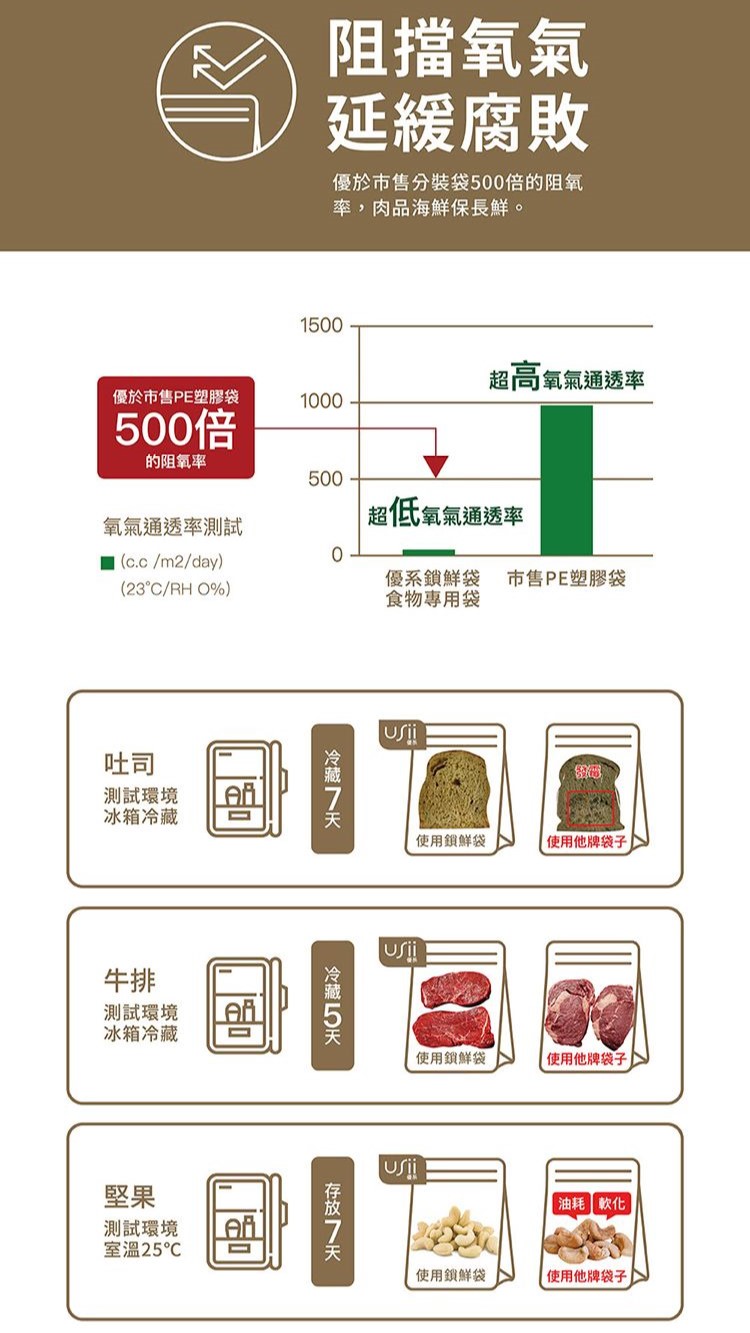 Usii 優系 高效鎖鮮袋(食物專用立體夾鏈袋)S(24入)／M(20入)／L(15入) DS000532 | 蝦皮購物