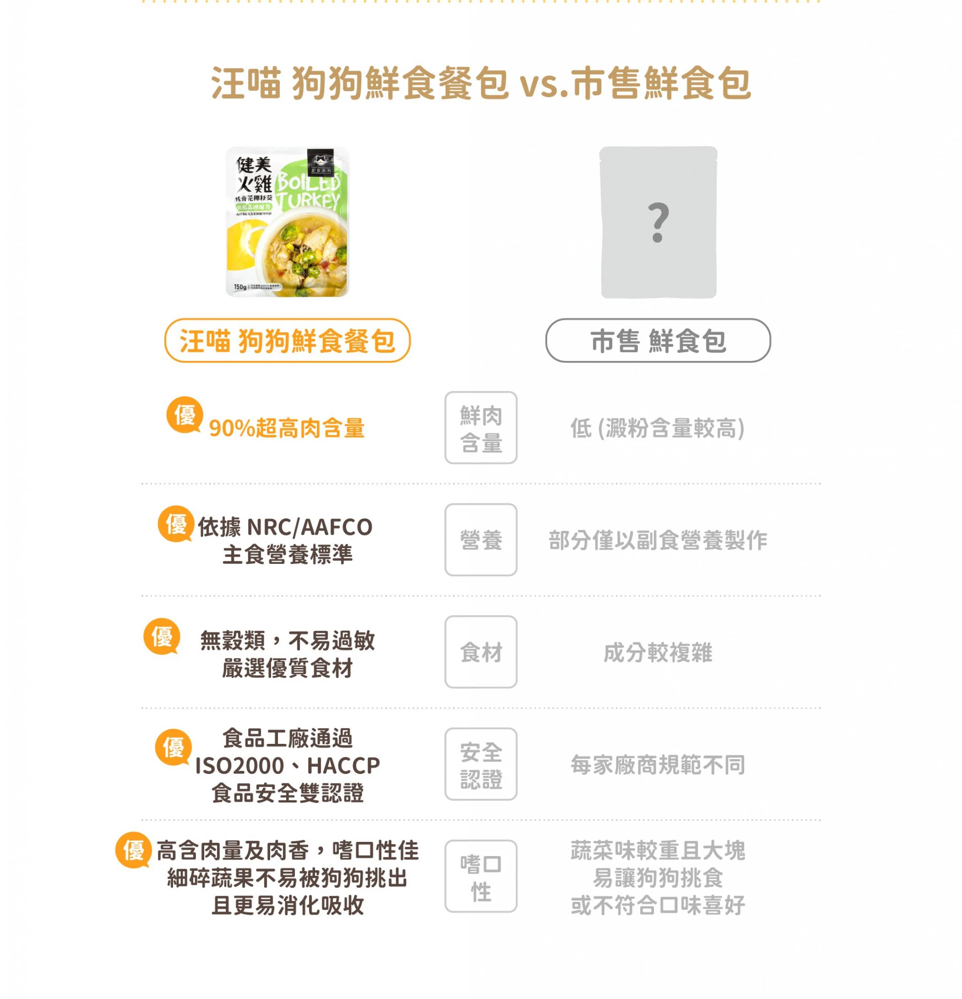 汪喵星球 狗狗90%鮮肉主食餐包 150g 狗餐包 狗主食 汪喵餐包 狗狗主食 狗主食餐包 狗鮮食 寵物鮮食 狗食 | 蝦皮購物