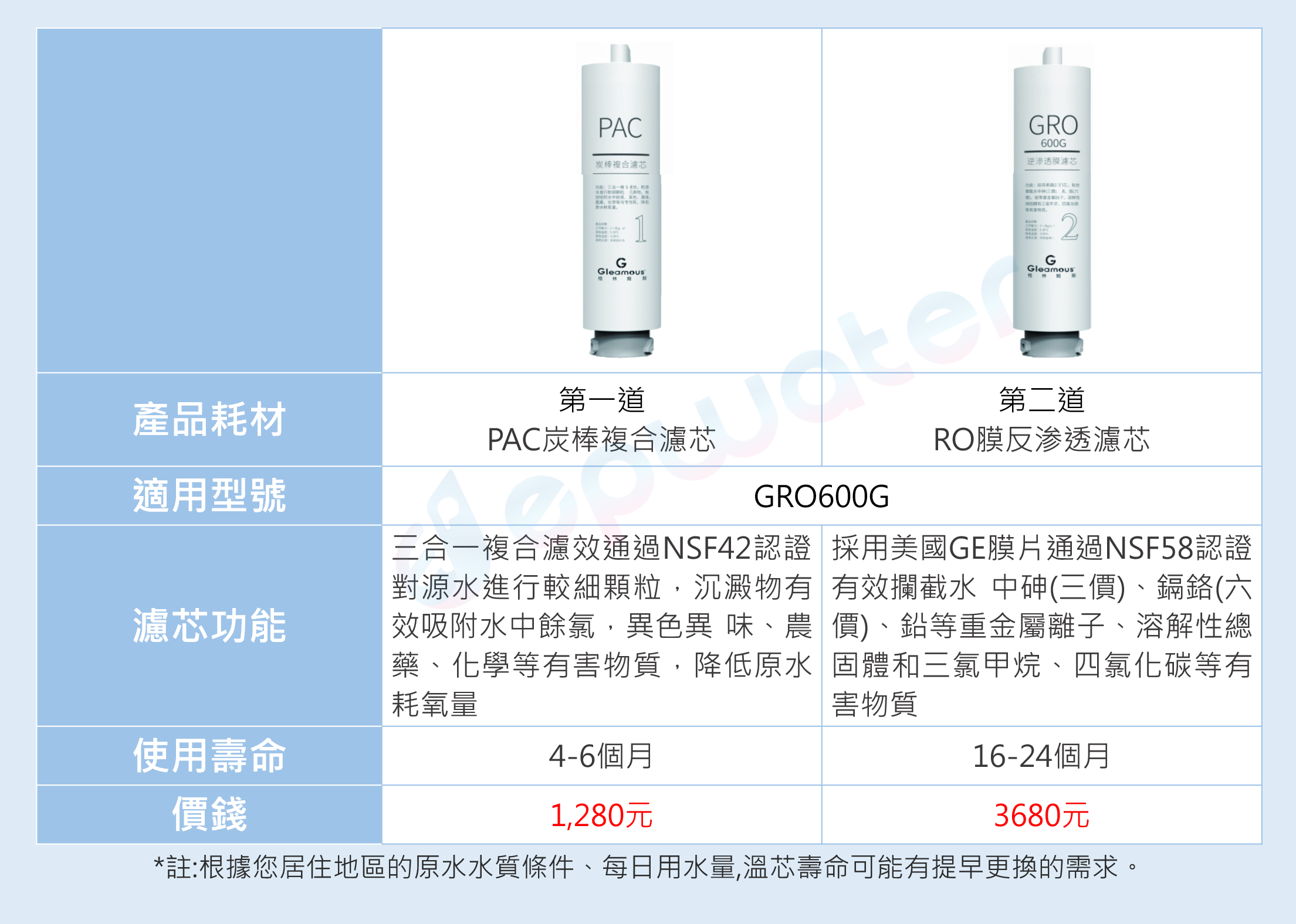 【蝦幣10%回饋】【GLEAMOUS 格林姆斯】GRO600G-專用濾芯 (第一道PAC濾芯/ 第二道GRO濾芯) | 蝦皮購物