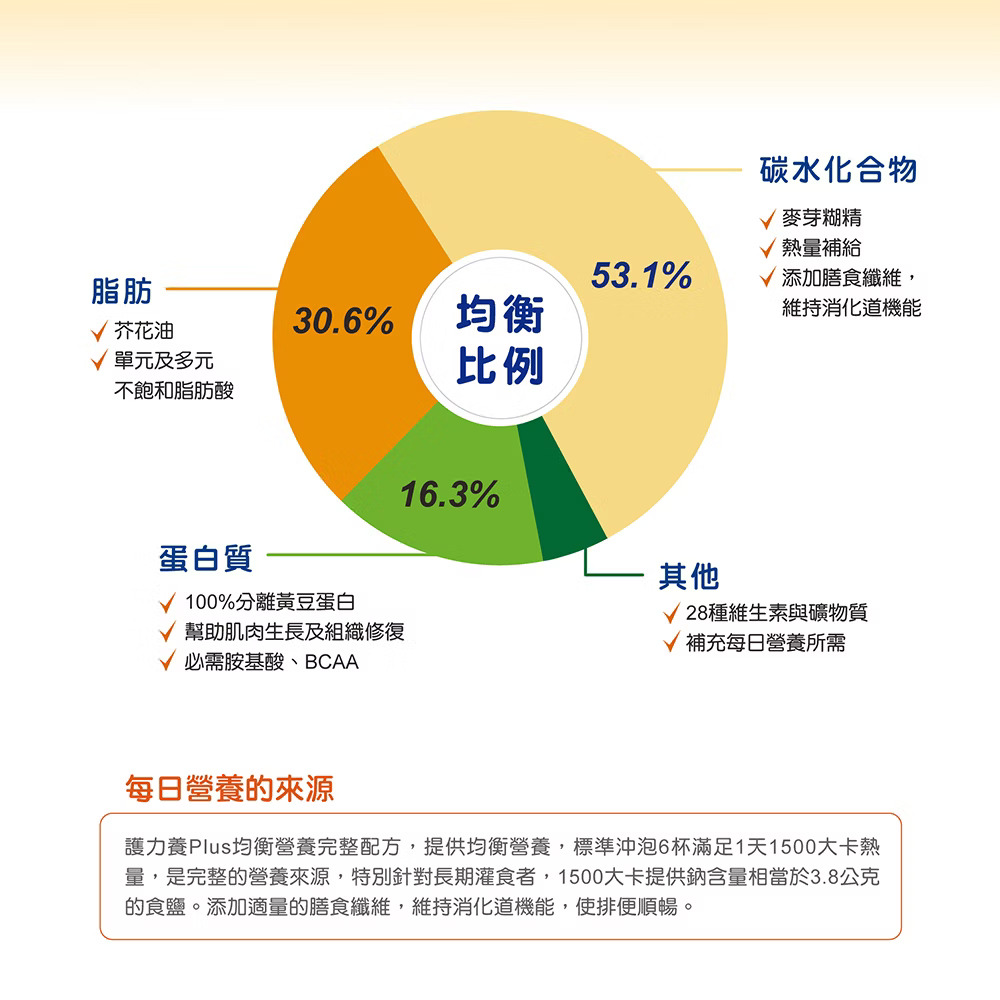 【兩罐起請選宅配】Basicare 護力養 PLUS 『均衡營養完整配方』單罐裝/1482公克 | 蝦皮購物