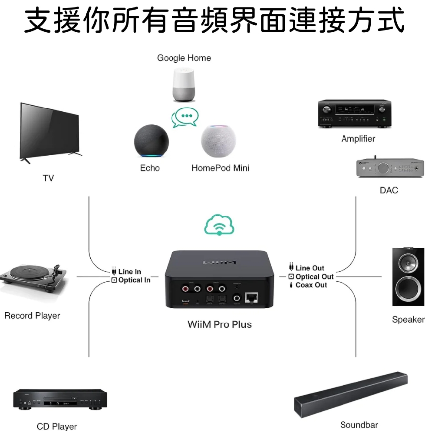 【Wiim】Amp 智能串流擴大機 可搭配 pro plus 無線串流播放機組合