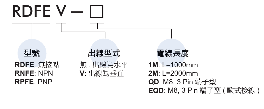 (庫存出清) 金器Mindman 傳感器 感測器 無接點 RNM/RDFE/RNFE/RNE/RNI/RNA+Hv4 | 蝦皮購物
