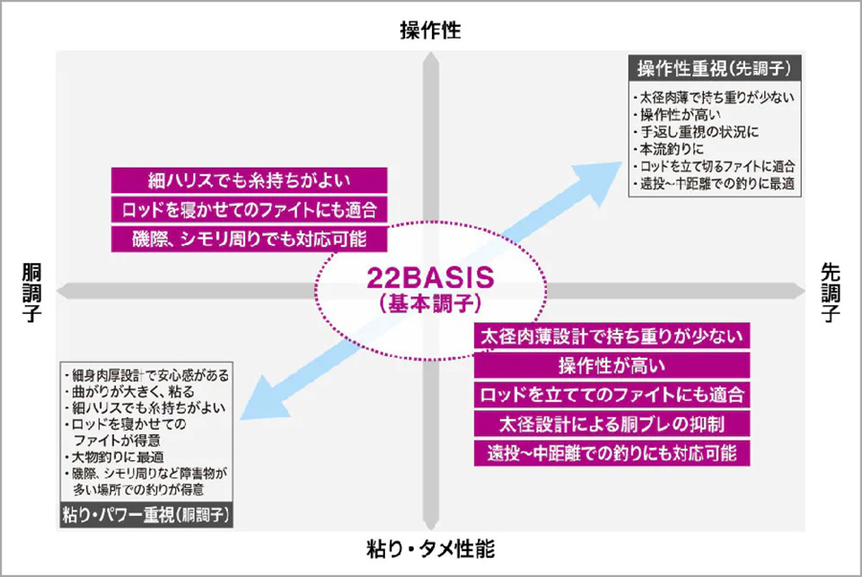 【SHIMANO】22 BASIS 磯釣竿(公司貨) | 蝦皮購物