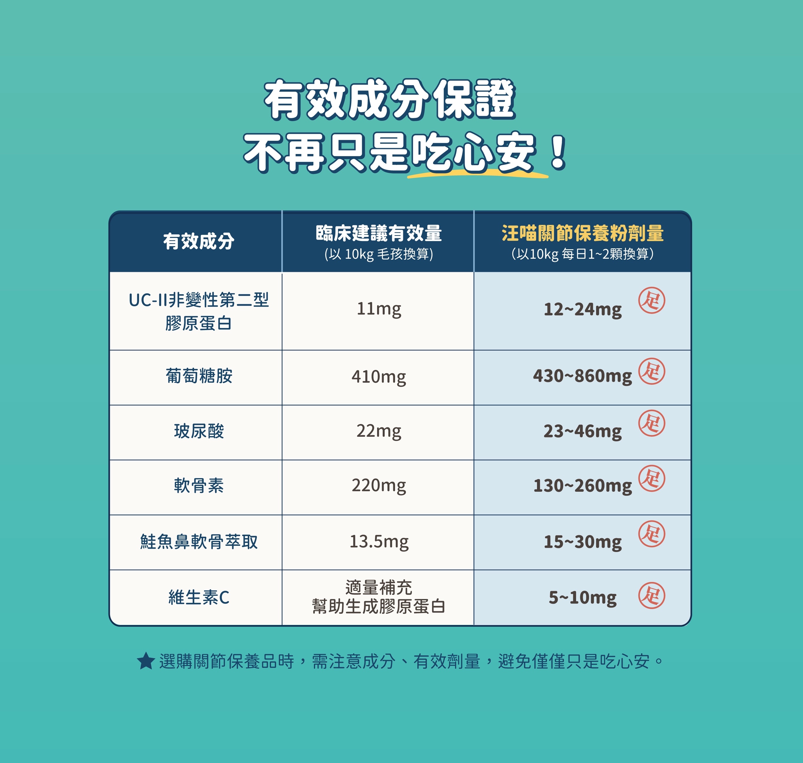 汪喵星球 UC-ll犬貓關節保養粉(日常保養配方) 日常關節保養 MSM犬貓關節保養粉 加強關節保養配方 | 蝦皮購物