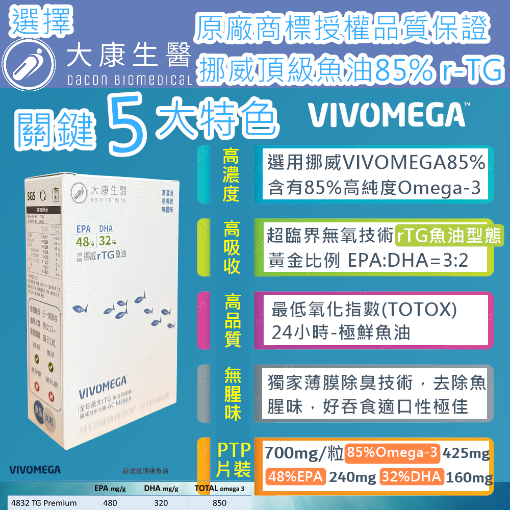 【買4送1】大康生醫 85% r-TG 魚油 VIVOMEGA™挪威頂級魚油 EPA48% DHA32% (30顆） | 蝦皮購物