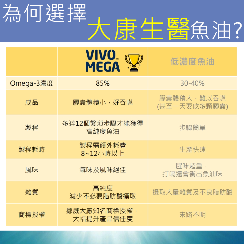 【買4送1】大康生醫 85% r-TG 魚油 VIVOMEGA™挪威頂級魚油 EPA48% DHA32% (30顆） | 蝦皮購物