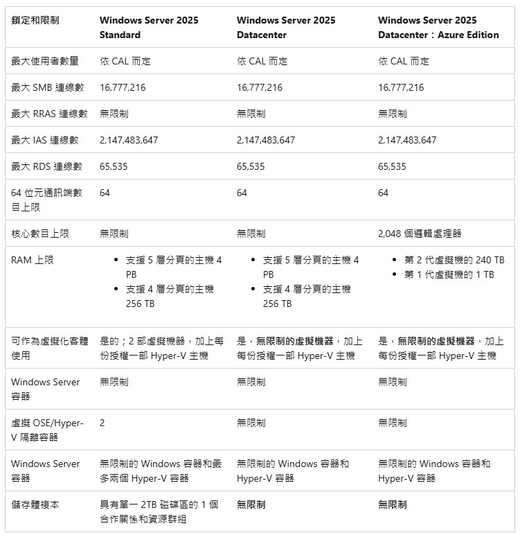 Windows Server 2025 Standard 標準版 CSP (16 Core License Pack) | 蝦皮購物