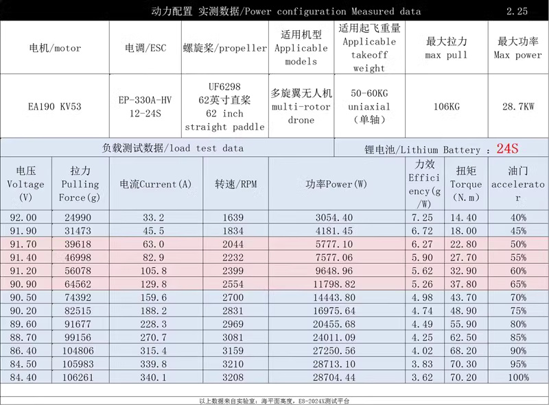 梟鷹動力EA190無刷無人機馬達24S 96S高壓大載重多旋翼單軸55KG | 蝦皮購物