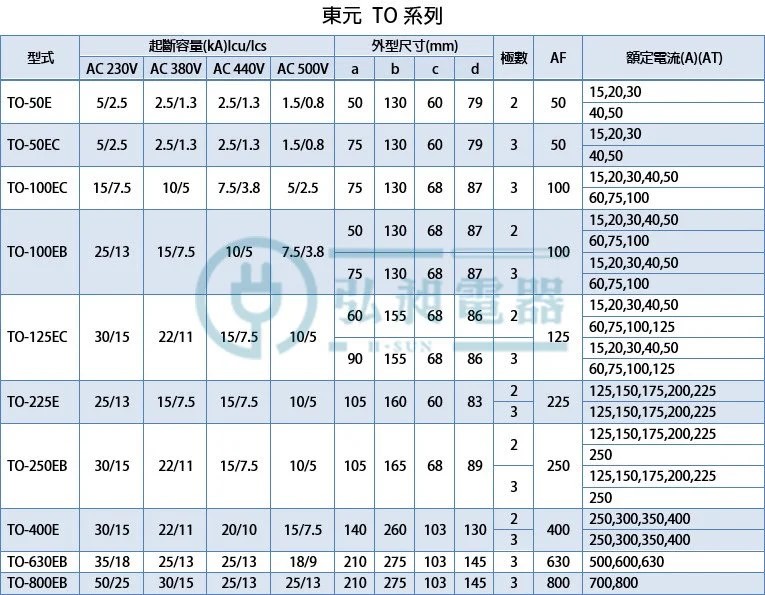 無熔絲斷路器TO-225E 2P125A~225A 附發票 快速出貨 3P125A~225A無熔絲開關 NFB 東元電機 | 蝦皮購物