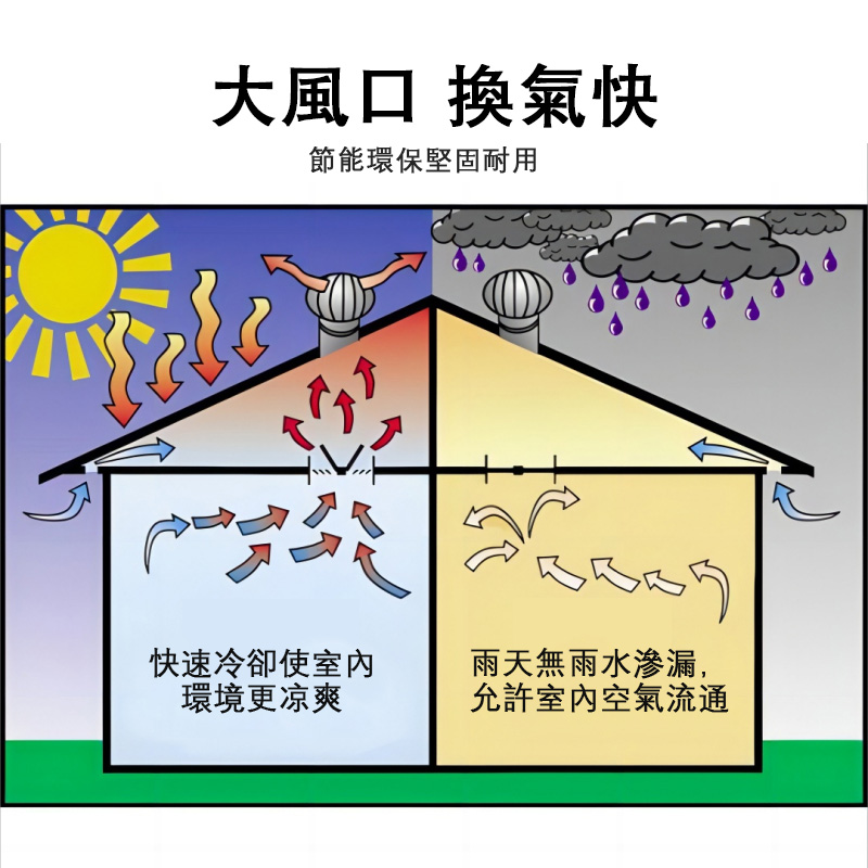 ‼️現貨24H出貨‼️風球 屋頂通風器 自然通風球 201/304不銹鋼球型 免動力通風器 排風器 適用於各種屋頂通風管 | 蝦皮購物