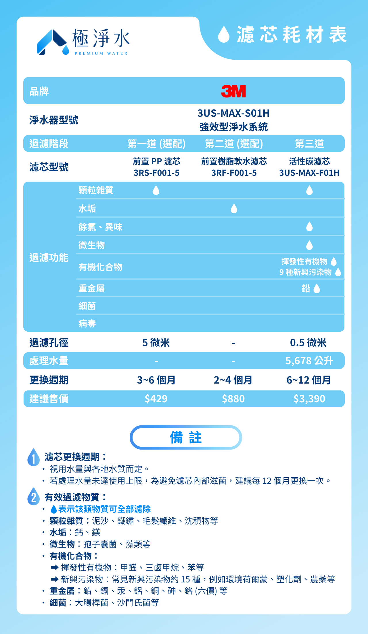 【3M】台灣原廠公司貨 3US-MAX-S01H 專用替換濾芯 3US-MAX-F01H | 蝦皮購物