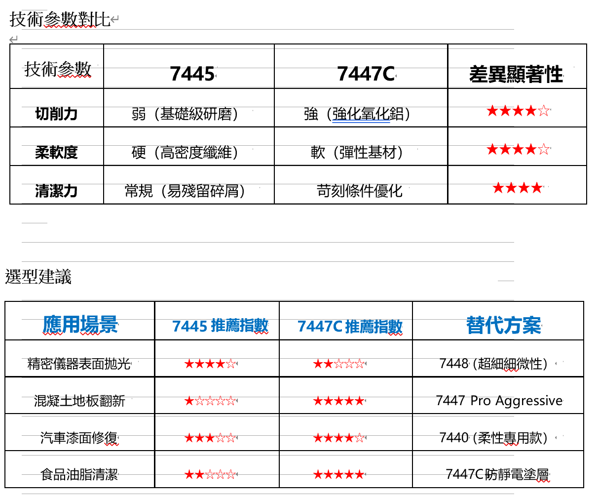 正品現貨3M工業百潔布7447B/7447C/7448不鏽鋼拉絲除鏽打磨拋光清潔去污專用材料(蝦皮代開電子發票) | 蝦皮購物