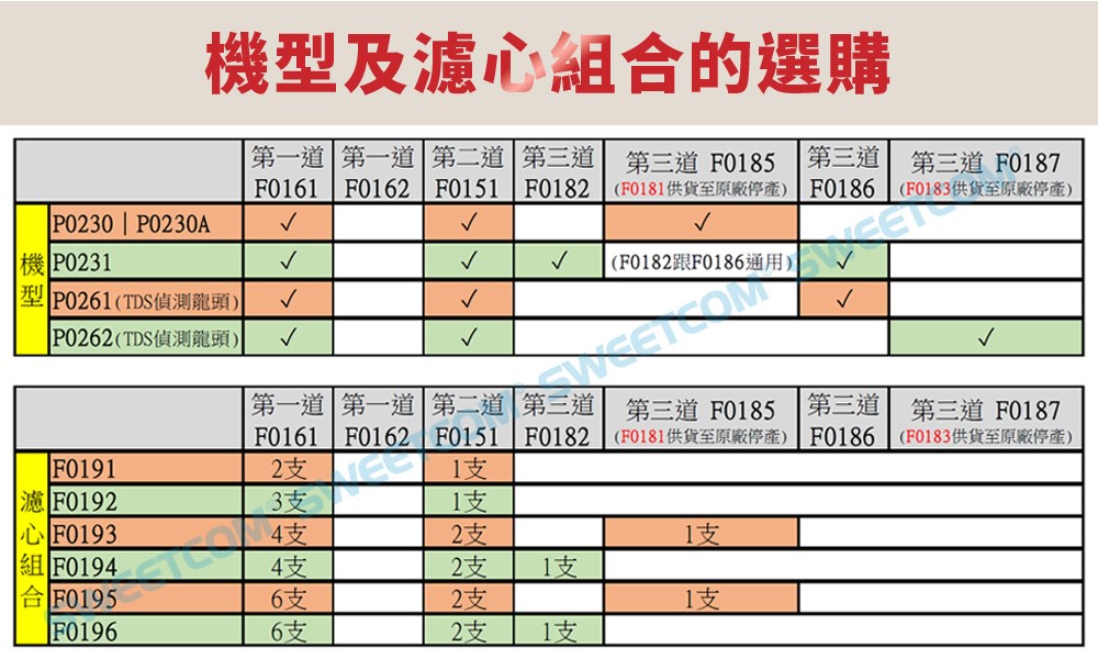 【思維康SWEETCOM】櫻花F0161濾芯 適用 P0230 P0231 XP0232 P0261 P0262機型 | 蝦皮購物