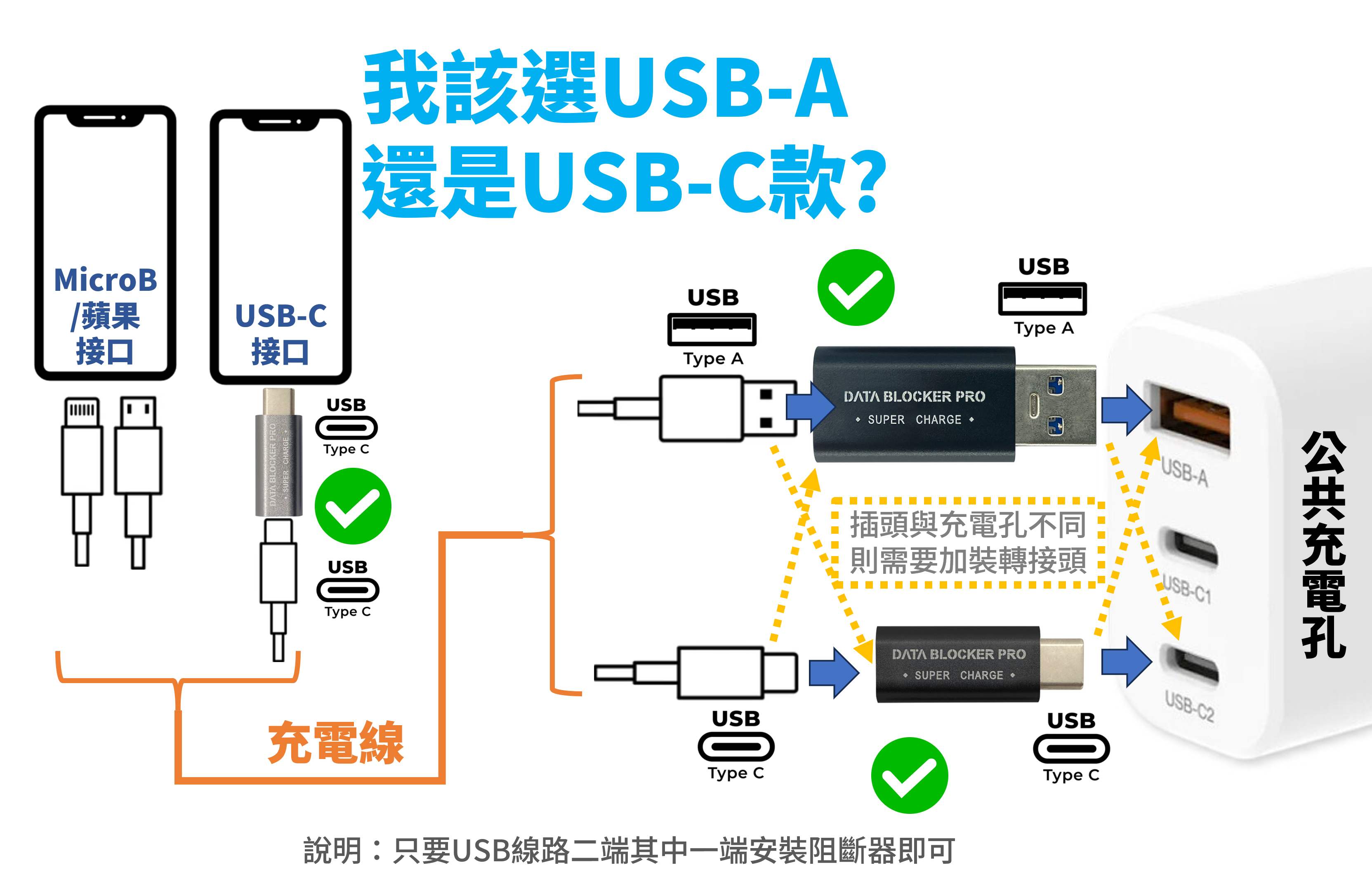 USB-A USB-C DATA BLOCKER PRO 數據阻斷器 快充版 公共充電安全防護必備 | 蝦皮購物