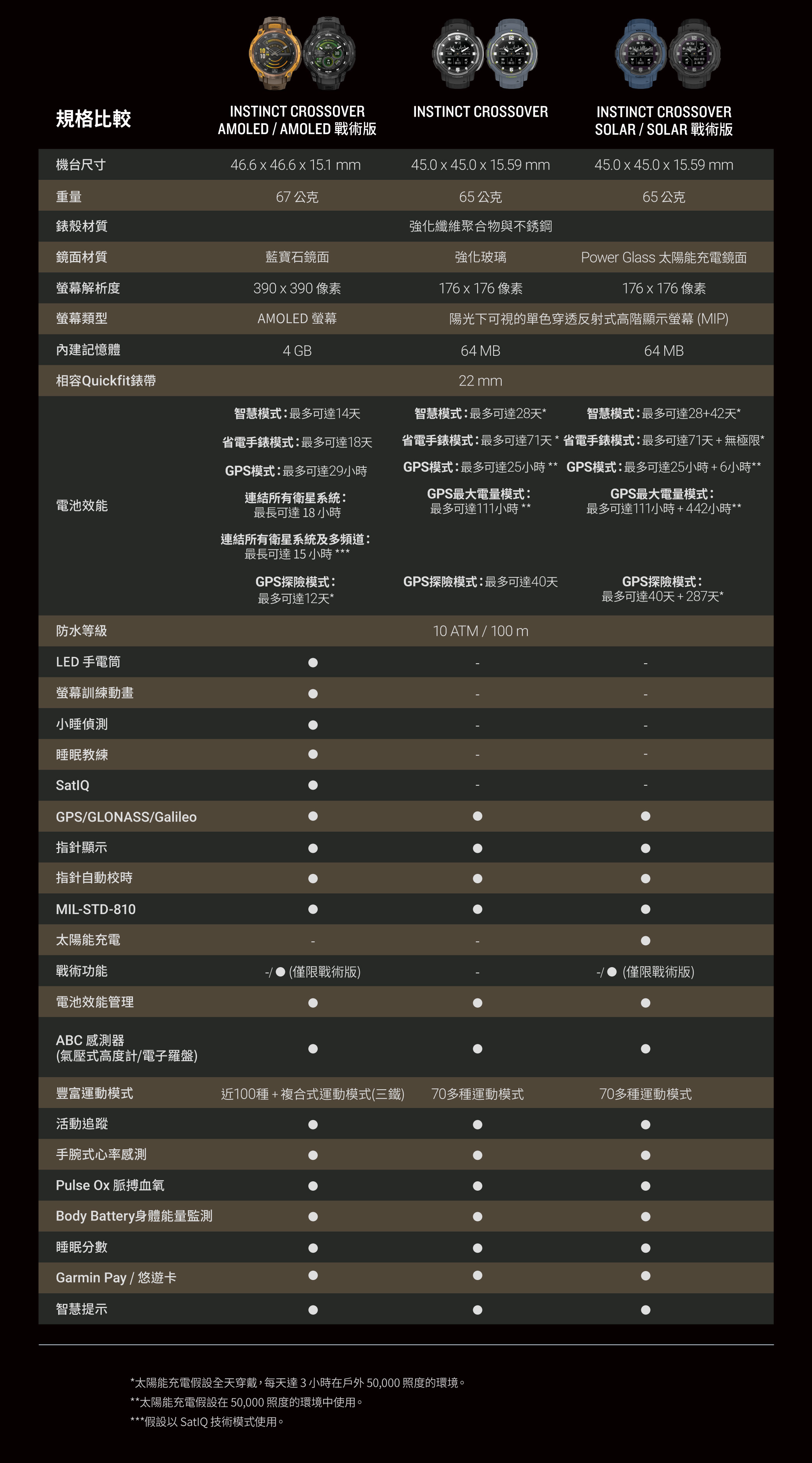 GARMIN Instinct Crossover AMOLED 實體指針GPS智慧腕錶 | 蝦皮購物