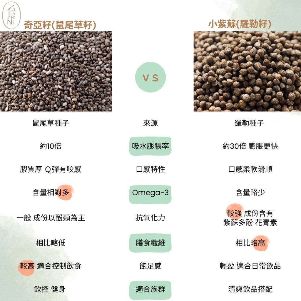 小紫蘇|羅勒籽|明列子｜滿滿營養價值 ｜清爽脆脆的口感｜飲品好搭檔 | 蝦皮購物
