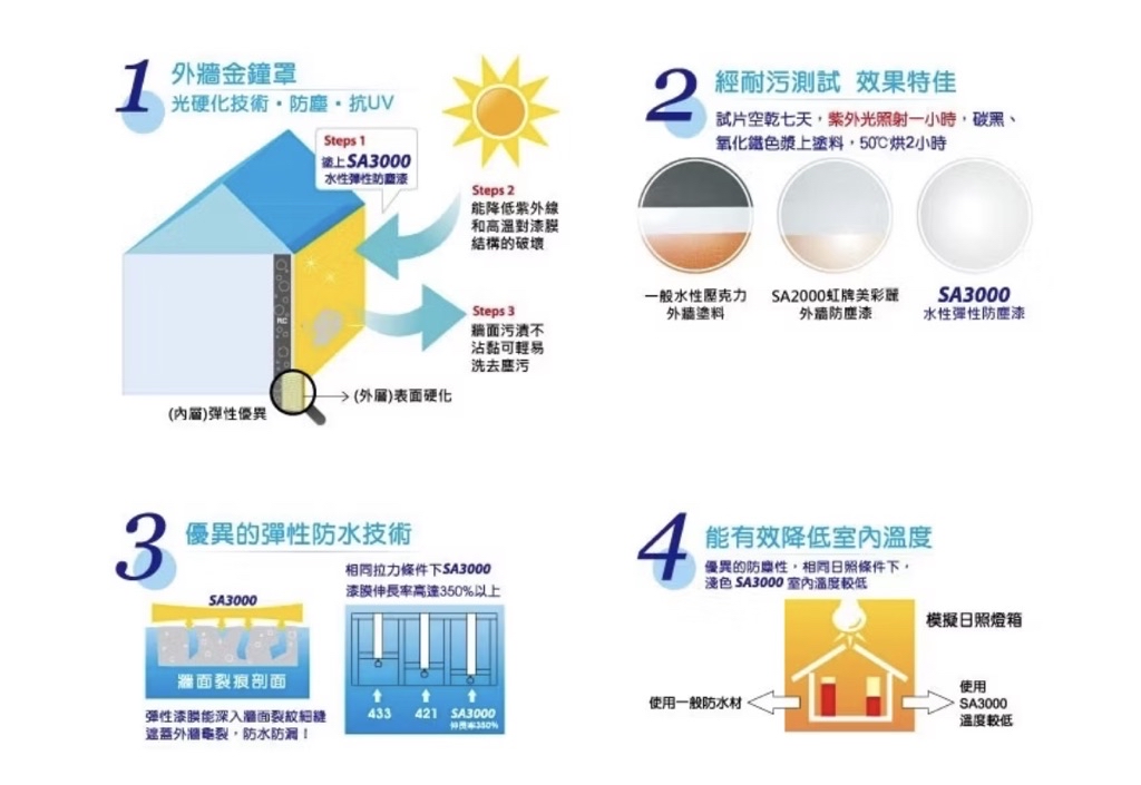 【油漆先生】（免運費/含發票）📍大桶裝 📍虹牌 SA3000 水性彈性防塵漆 漏克補升級 浴室陽台 防發霉/防水/可調色 | 蝦皮購物