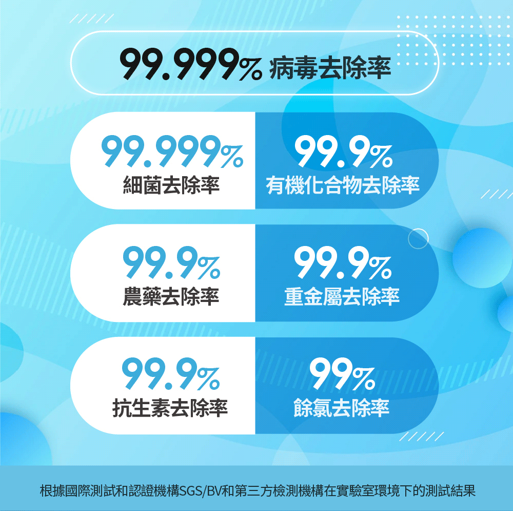 【Philips 飛利浦】All-in-One 複合濾芯ADD550 | 蝦皮購物