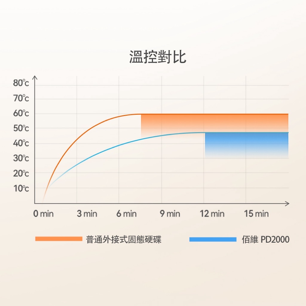 【免運】BIWIN佰維 PD2000 4TB 外接式 SSD 固態硬碟 行動硬碟 (最高讀取2050MB/s) | 蝦皮購物