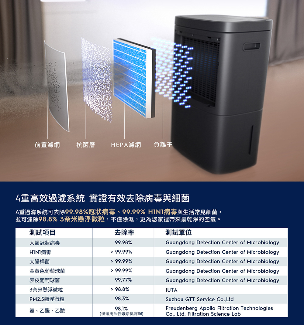 【Electrolux 伊萊克斯】14L 極適家居700清淨除濕機 除濕適用空間18坪 ED1471DC ED1471W | 蝦皮購物
