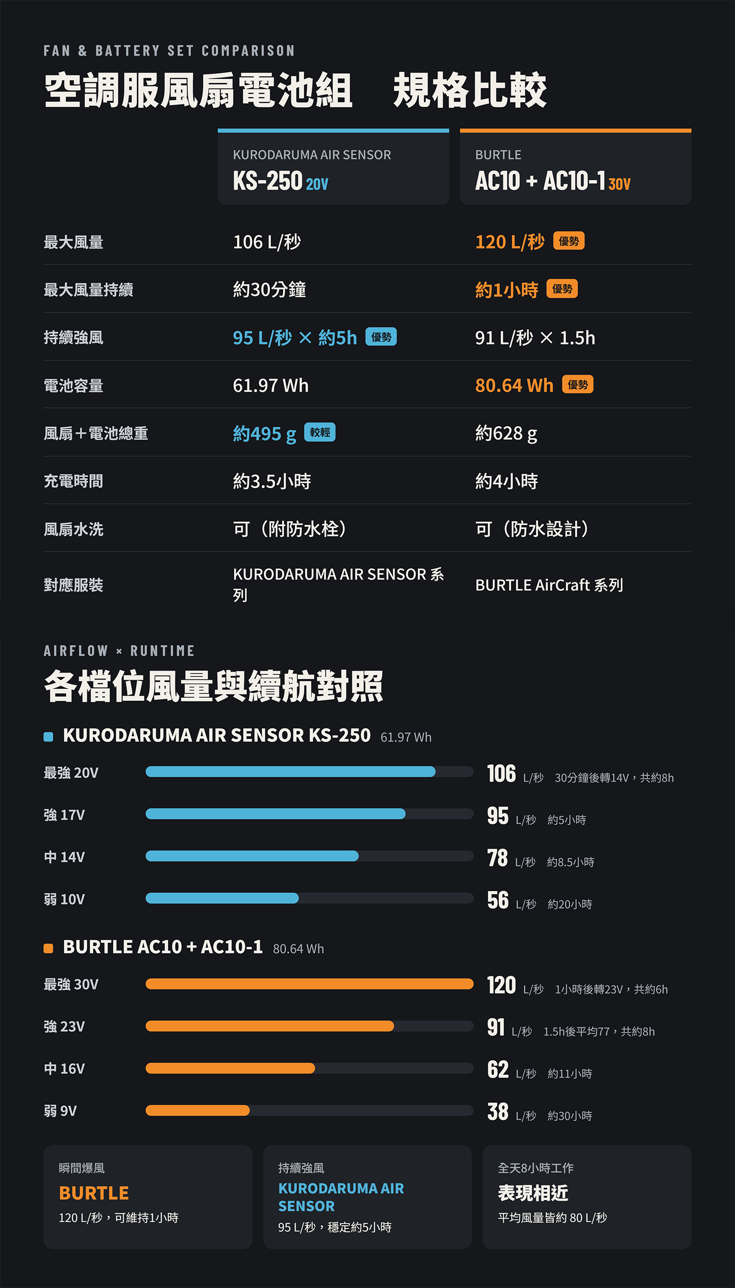 超商免運/現貨-日本BURTLE巴特雷空調服專用電池/風扇 AC10-30V / AC09-24V/KS-250-鋰電 | 蝦皮購物