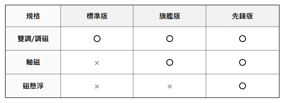 小丸號方塊屋【XMD】風三代 v3 煥新版 磁力定位 可調磁 軸磁版 雙調系統 奇藝 魔方格 三階 魔方 旗艦 先鋒 | 蝦皮購物