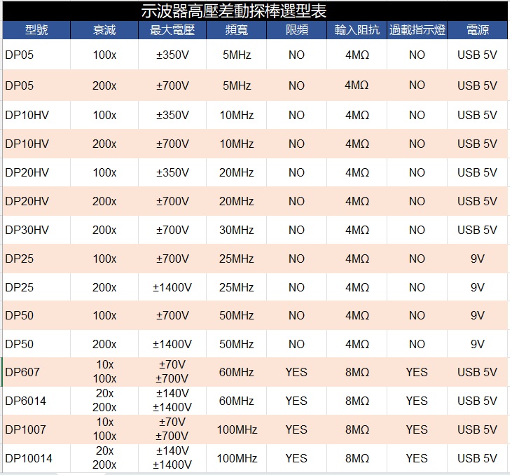 【臺灣製造】DP50/DP25 50MHz/25MHz示波器高壓差動探棒/ ±1400V/衰減x200差分探頭 探測棒 | 蝦皮購物