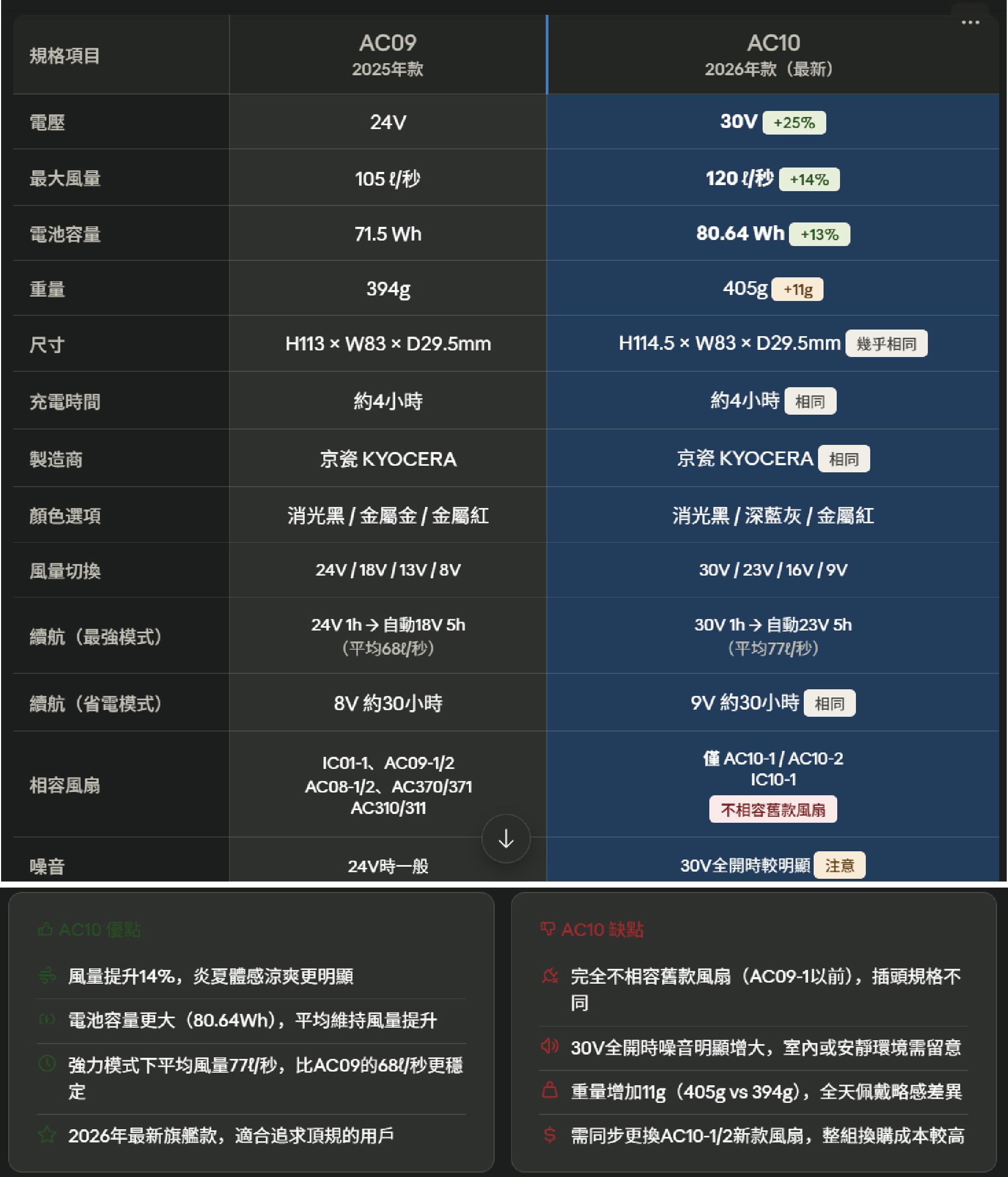 超商免運/現貨-日本BURTLE巴特雷空調服專用電池/風扇 AC10-30V / AC09-24V/KS-250-鋰電 | 蝦皮購物