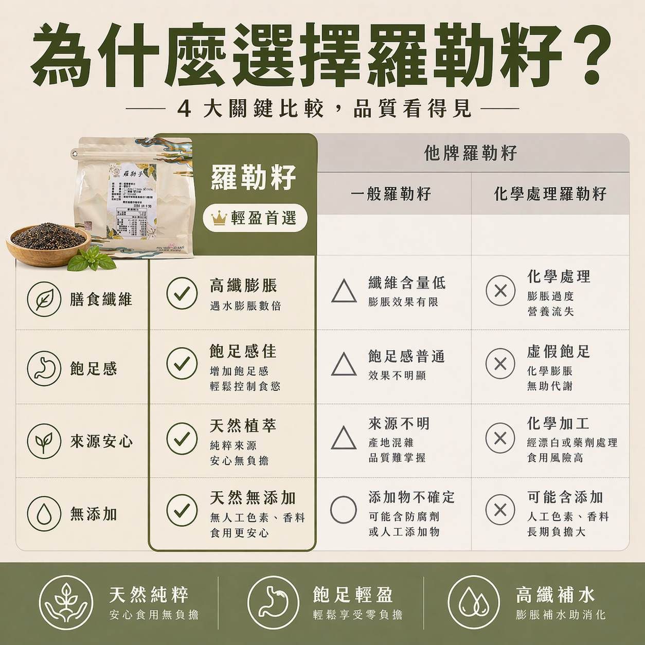 福園 頂級羅勒籽 羅勒籽 羅勒子 羅勒仔 明列子 通過SGS認證 小紫蘇 | 蝦皮購物