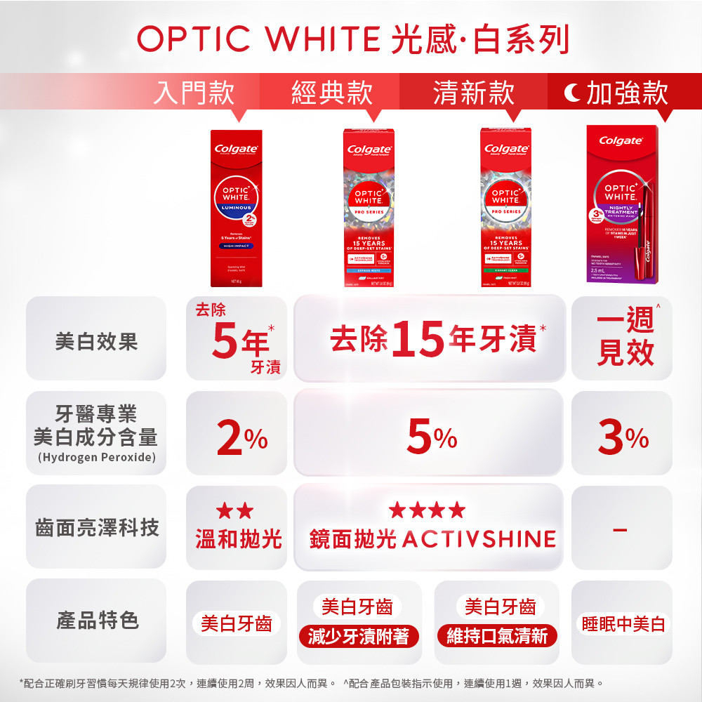 高露潔 OPTIC WHITE 光感白牙膏評價：5%／2%怎麼選？我會回購哪一支 (10/13)