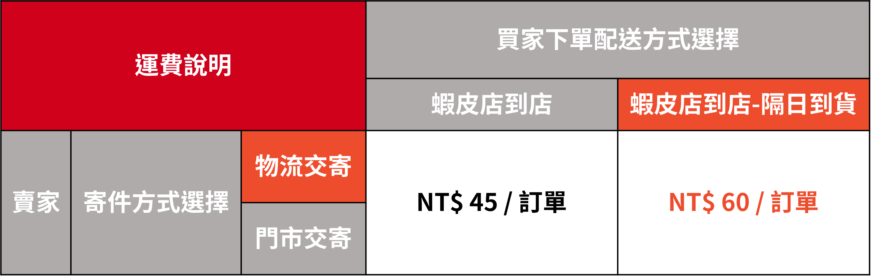 蝦皮店到店-隔日到貨】說明| 蝦皮購物賣家幫助中心